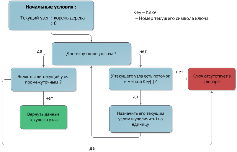 Поиск ключа