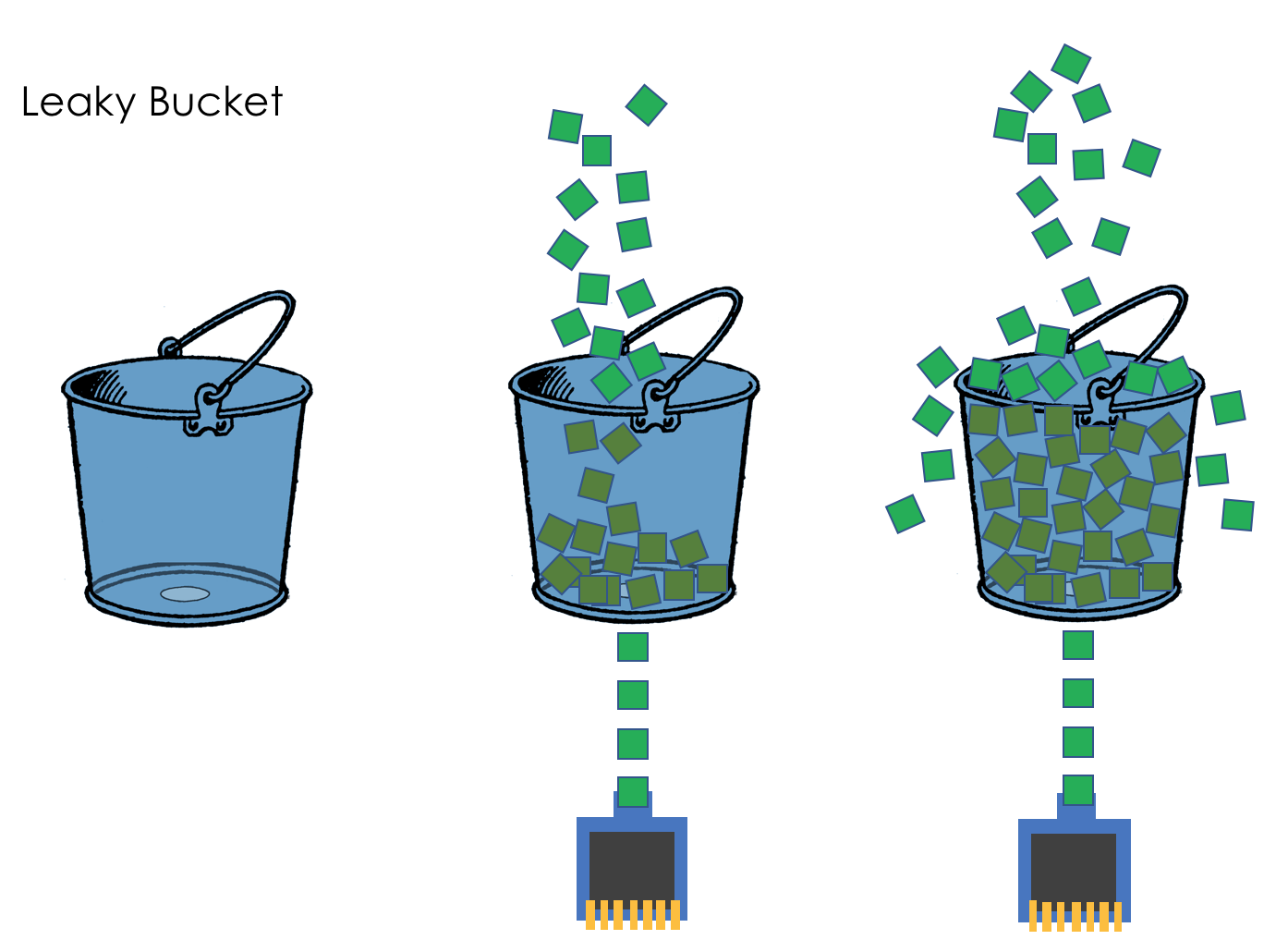 leaky bucket