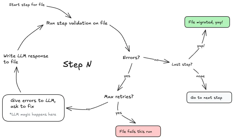 Accelerating Large-Scale Test Migration with LLMs