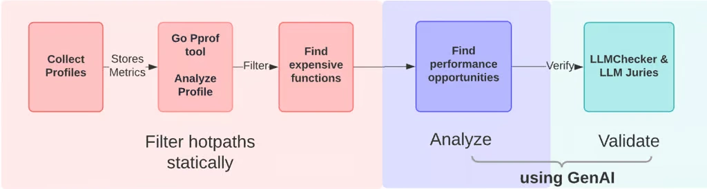 PerfInsights: Detecting Performance Optimization Opportunities in Go Code using Generative AI