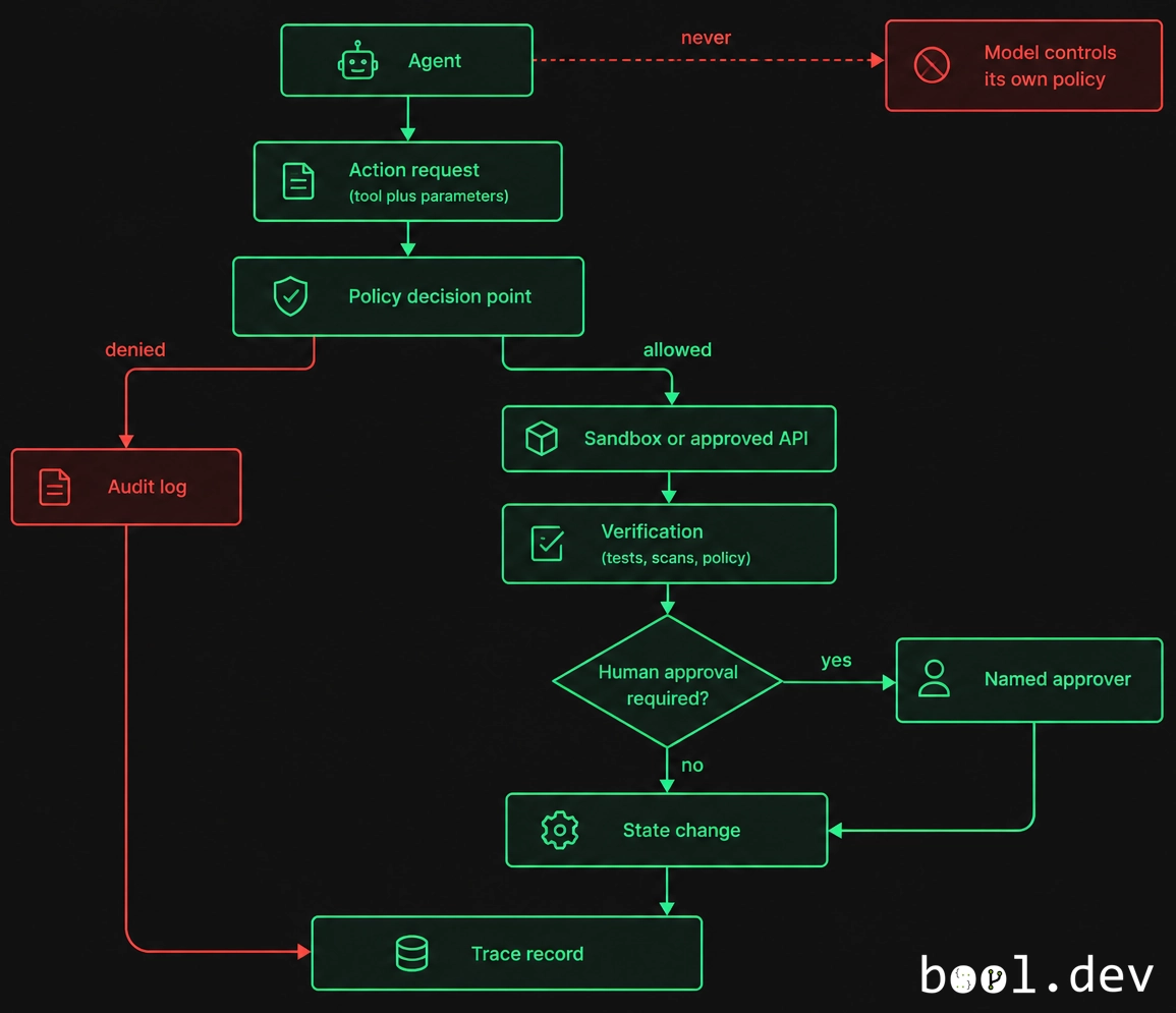 Agent action flow through a policy decision point, sandbox, verification, human approval, state change, and trace record