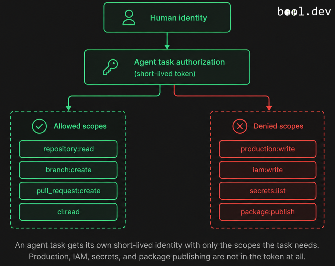 An agent task gets its own short-lived identity with only the scopes the task needs. The token doesn't include production, IAM, secrets, or package publishing.