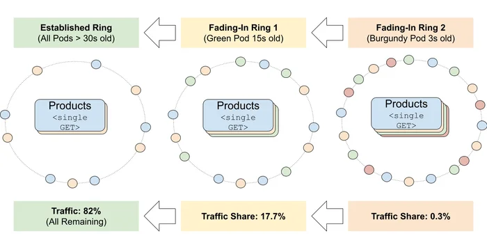 Client-Side Load Balancing at a Million Requests Per Second