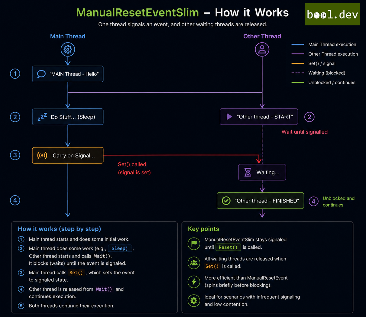 ManualResetEventSlim 