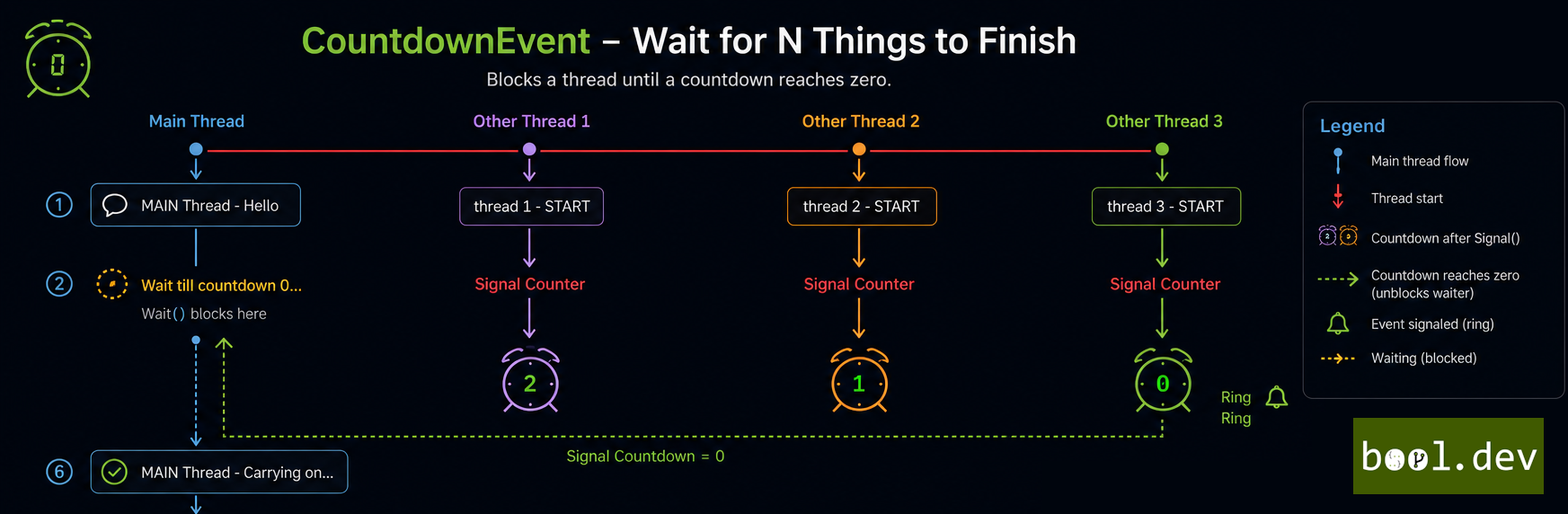 CountdownEvent