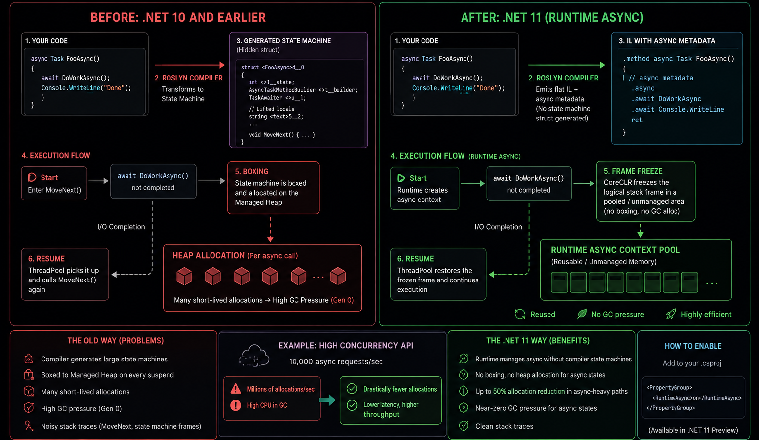 Async-await .net 11