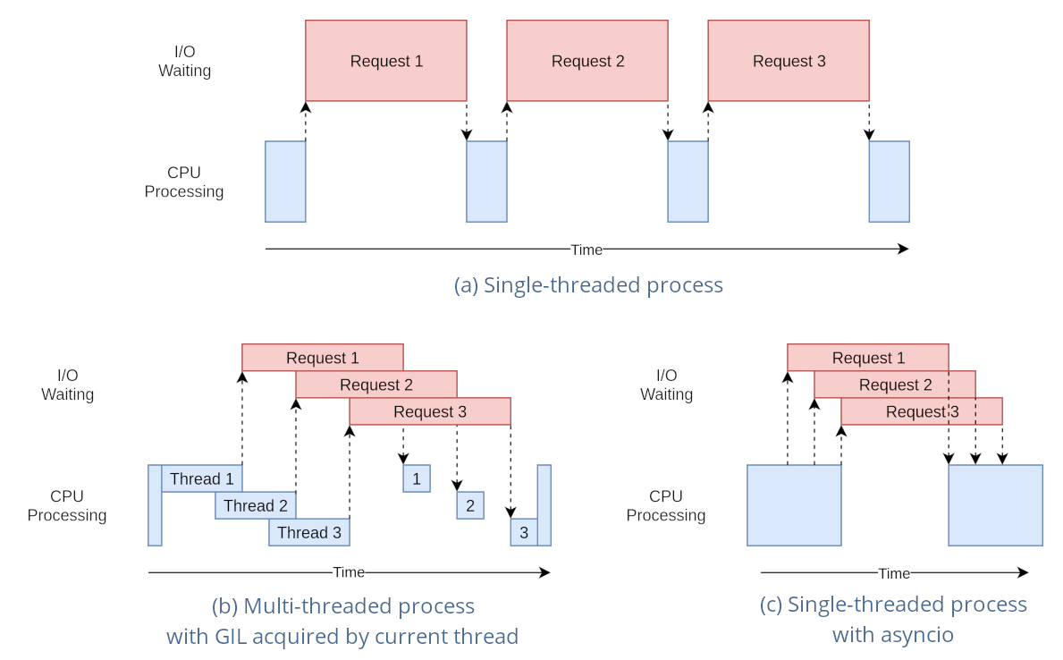 โ What is the difference between asynchronous programming using async/await and traditional multithreading?