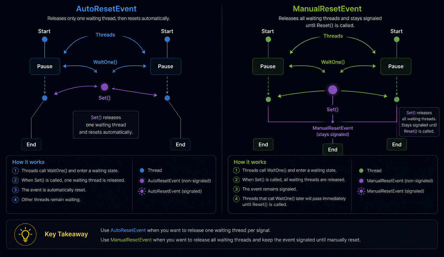 AutoResetEvent vs ManualResetEvent