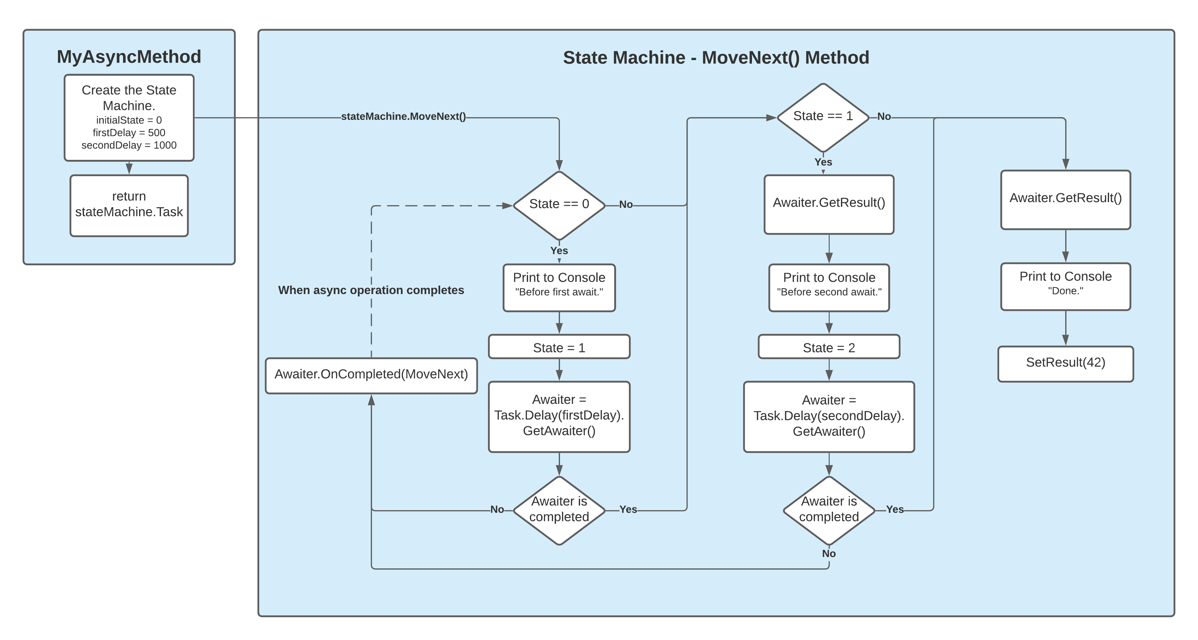 State machine C#