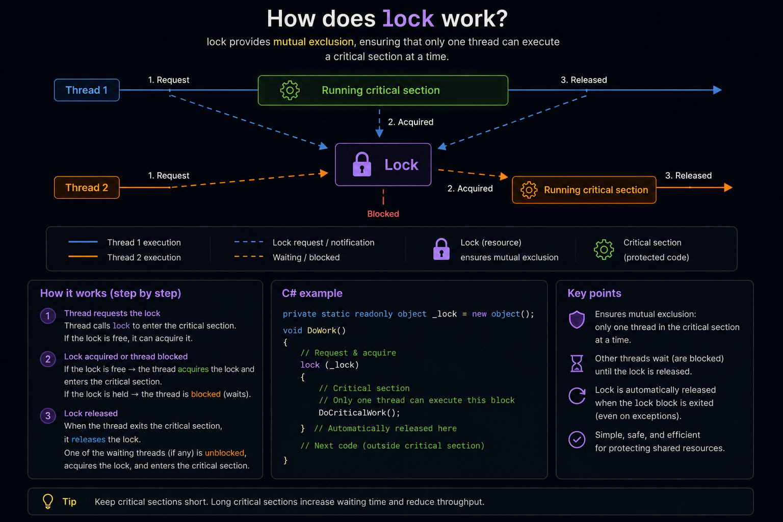 ❓ How does the lock work