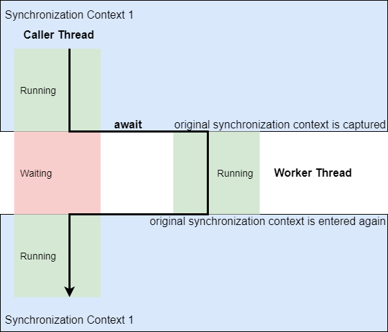 SynchronizationContext