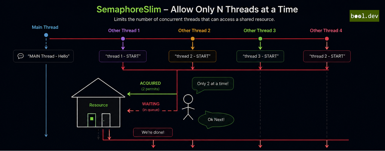 SemaphoreSlim
