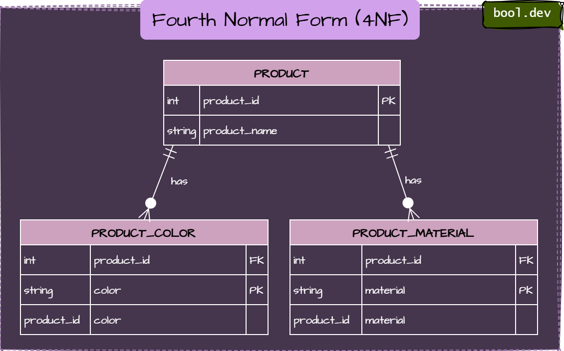 Fourth Normal Form (4NF)