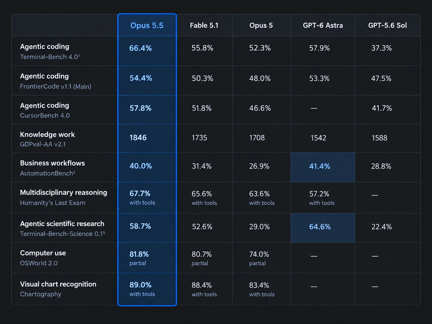 opus 5.5 metrics