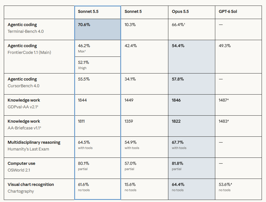 sonet 5.5 benchmarks