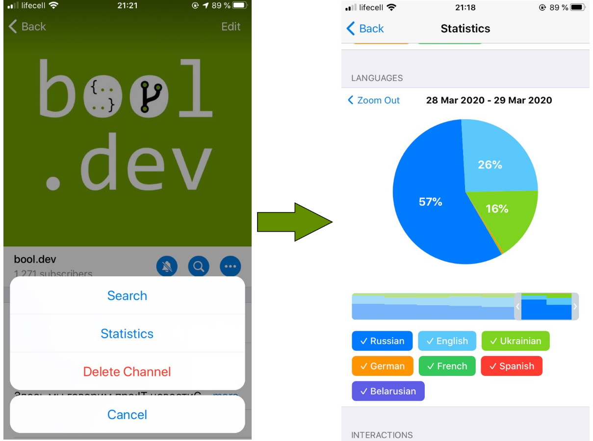 chat stats telegram