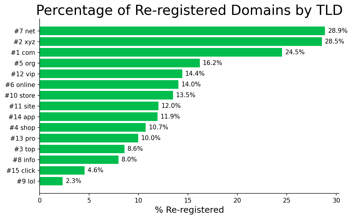 domains by tld