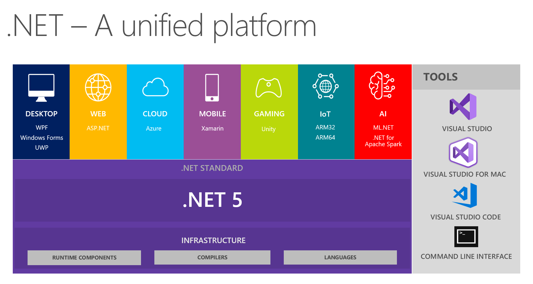 dotnet 5